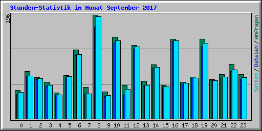 Stunden-Statistik im Monat September 2017