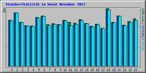 Stunden-Statistik im Monat November 2017