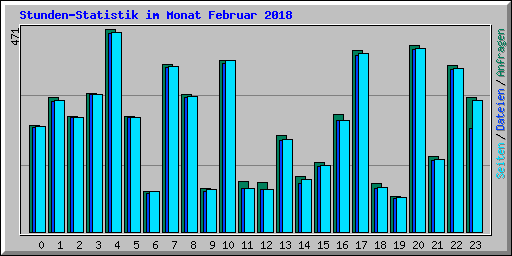 Stunden-Statistik im Monat Februar 2018