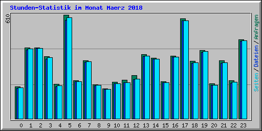 Stunden-Statistik im Monat Maerz 2018