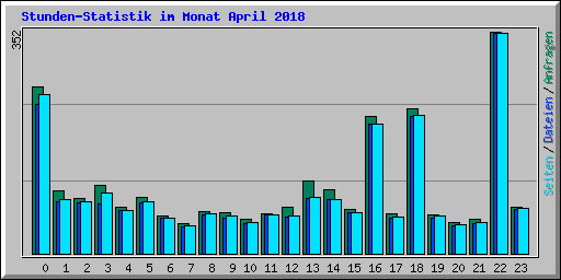 Stunden-Statistik im Monat April 2018