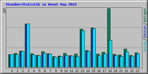 Stunden-Statistik im Monat May 2018