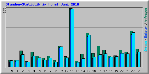 Stunden-Statistik im Monat Juni 2018