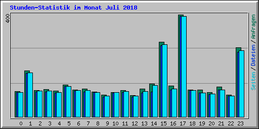 Stunden-Statistik im Monat Juli 2018