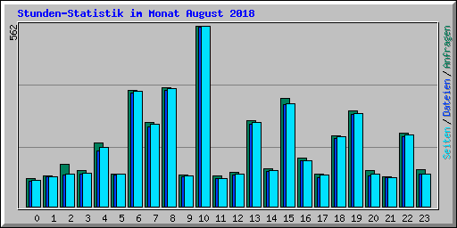 Stunden-Statistik im Monat August 2018