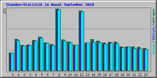 Stunden-Statistik im Monat September 2018