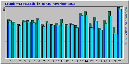Stunden-Statistik im Monat November 2018