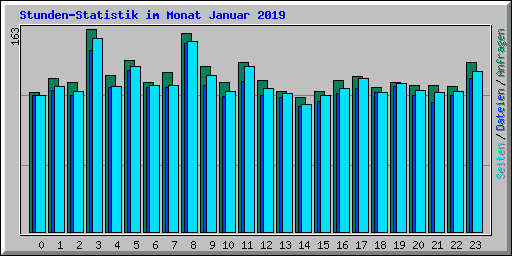 Stunden-Statistik im Monat Januar 2019