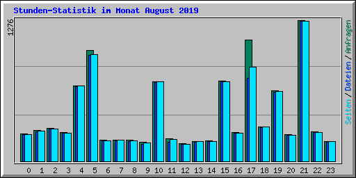 Stunden-Statistik im Monat August 2019