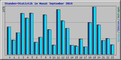 Stunden-Statistik im Monat September 2019