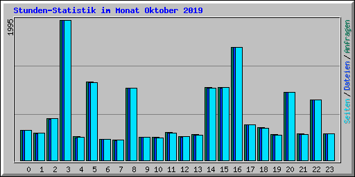Stunden-Statistik im Monat Oktober 2019