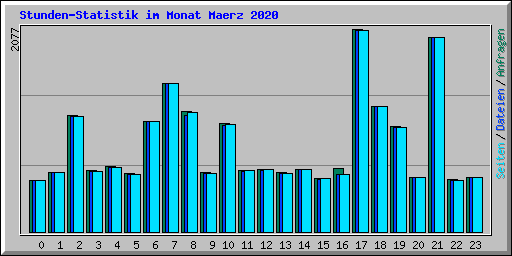 Stunden-Statistik im Monat Maerz 2020