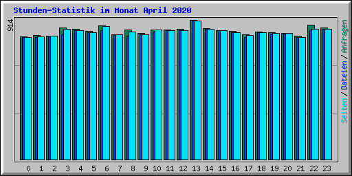 Stunden-Statistik im Monat April 2020