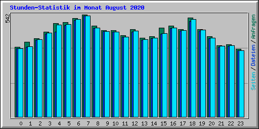 Stunden-Statistik im Monat August 2020