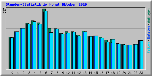 Stunden-Statistik im Monat Oktober 2020