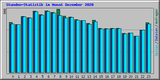 Stunden-Statistik im Monat Dezember 2020
