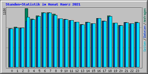 Stunden-Statistik im Monat Maerz 2021