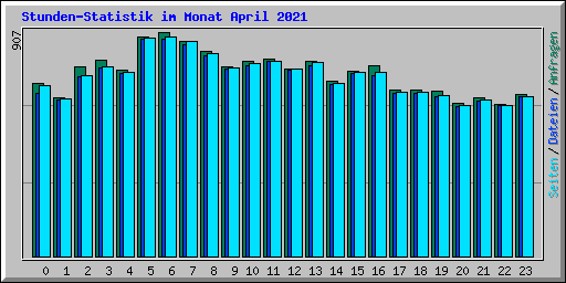 Stunden-Statistik im Monat April 2021