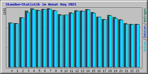 Stunden-Statistik im Monat May 2021