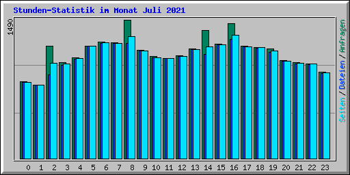 Stunden-Statistik im Monat Juli 2021