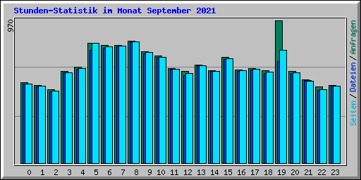 Stunden-Statistik im Monat September 2021