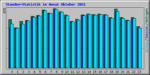 Stunden-Statistik im Monat Oktober 2021
