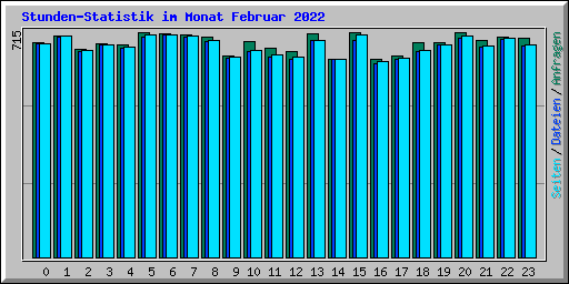 Stunden-Statistik im Monat Februar 2022