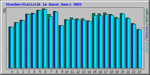 Stunden-Statistik im Monat Maerz 2022