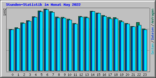 Stunden-Statistik im Monat May 2022