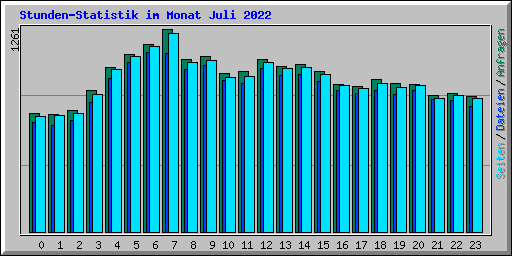 Stunden-Statistik im Monat Juli 2022