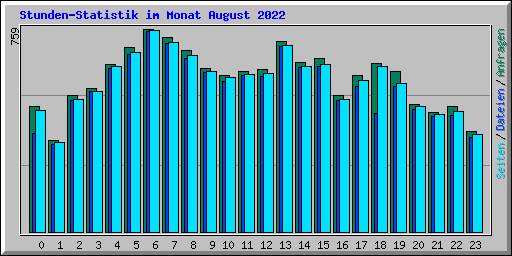 Stunden-Statistik im Monat August 2022