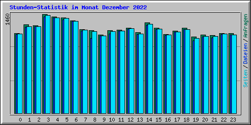 Stunden-Statistik im Monat Dezember 2022