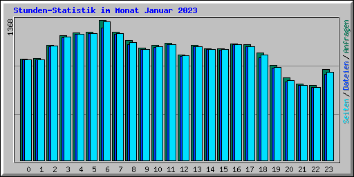 Stunden-Statistik im Monat Januar 2023
