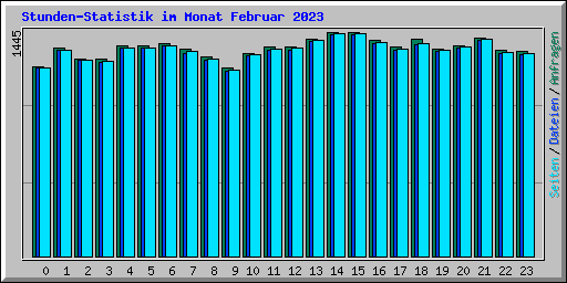 Stunden-Statistik im Monat Februar 2023