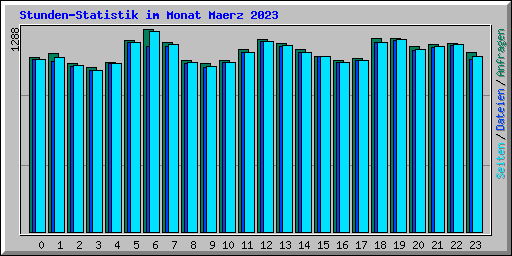 Stunden-Statistik im Monat Maerz 2023
