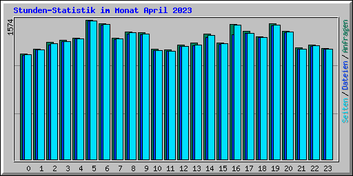 Stunden-Statistik im Monat April 2023