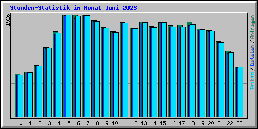 Stunden-Statistik im Monat Juni 2023