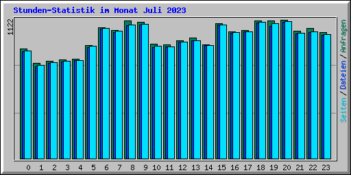 Stunden-Statistik im Monat Juli 2023