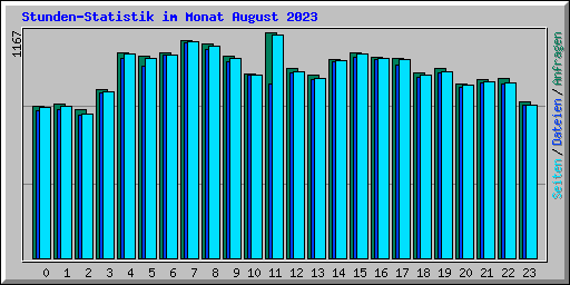Stunden-Statistik im Monat August 2023