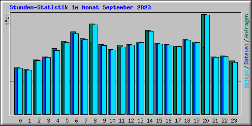Stunden-Statistik im Monat September 2023