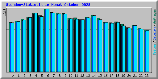Stunden-Statistik im Monat Oktober 2023