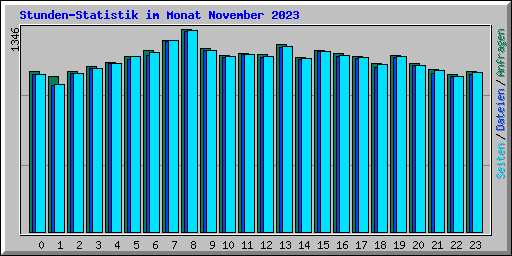 Stunden-Statistik im Monat November 2023