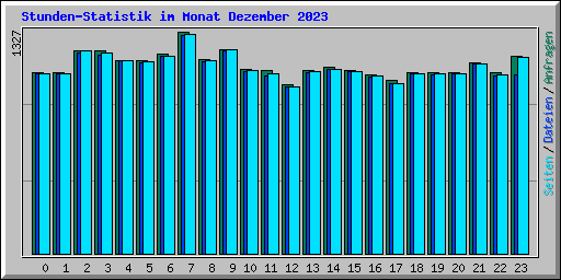 Stunden-Statistik im Monat Dezember 2023