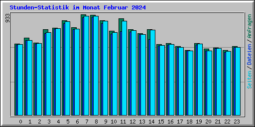 Stunden-Statistik im Monat Februar 2024