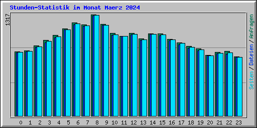 Stunden-Statistik im Monat Maerz 2024