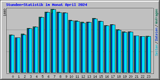 Stunden-Statistik im Monat April 2024