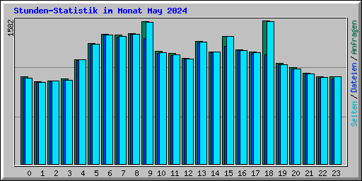 Stunden-Statistik im Monat May 2024