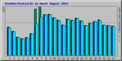 Stunden-Statistik im Monat August 2024