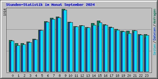 Stunden-Statistik im Monat September 2024