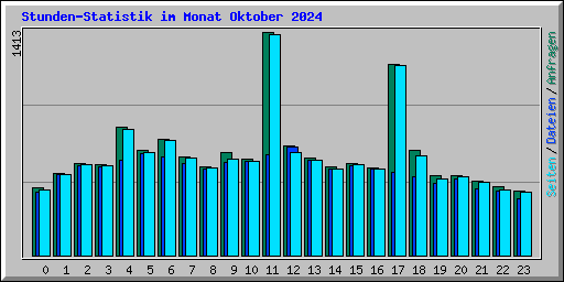 Stunden-Statistik im Monat Oktober 2024
